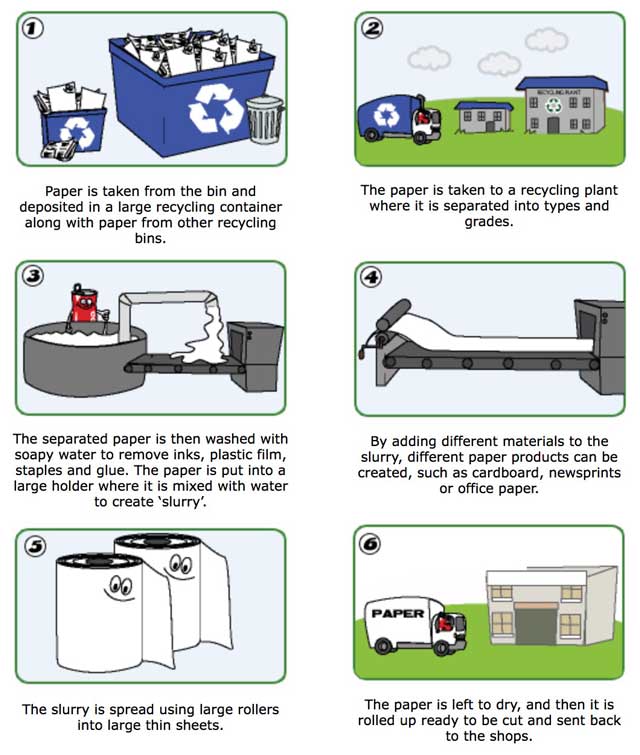 paper recycling, paper reuse, paper repurposing, make your own paper, community paper recycling, sustainable paper waste management, eco-living, sustainable lifestyles, mail recycling, recycling cardboard, green living, highest good living, One Community global, sustainable planet, sustainable world, recycling newspaper, paper moop, community paper waste management, how to deal with extra paper, keeping paper out of landfills, Highest Good housing