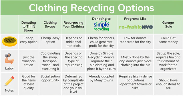 Clothing Recycling Options comparison table,Programs Like re-fashioNYC , Cheap for donors, could generate profit for the city Done by Simple Recycling, donors organize their old clothing and place it by the curb Already adopted by Many towns Donating to Thrift Stores Clothing Swaps Repurposing Your Clothing Cheap, easy option Cheap, easy option Depends on additional materials Just the transportation Coordinating the swap, transportation, and executing it Depends on the specific type of repurposing Good for the items of best quality Socialization opportunity Determined by complexity of the project and your skill level,Donating to simple recycling, Low for donors, moderate for the city Could Get some money Mostly done by the city, donors just place clothing into the bin Set up the sale, requires tim and fair amount of work for the organizers Requires highly dense populations (apartment towers or alike) Should have enough items to sell