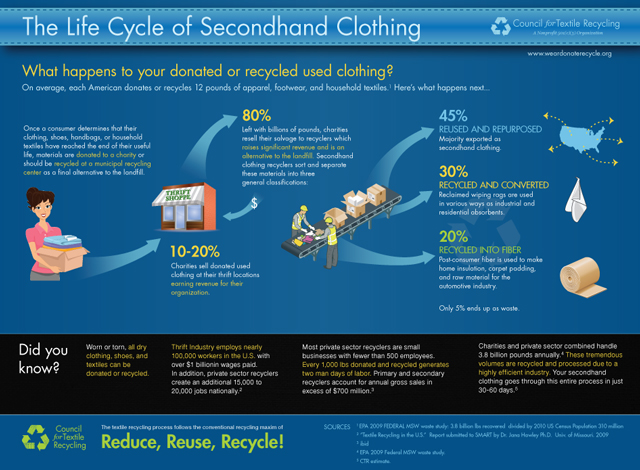 Best Small and Large-scale Community Clothing Recycling, Reuse, and Repurposing Options, clothing recycling process, clothes into fiber,recycling business, converted textiles, thrift industry, no clothes at landfills, post-consumer fiber, secondhand clothing