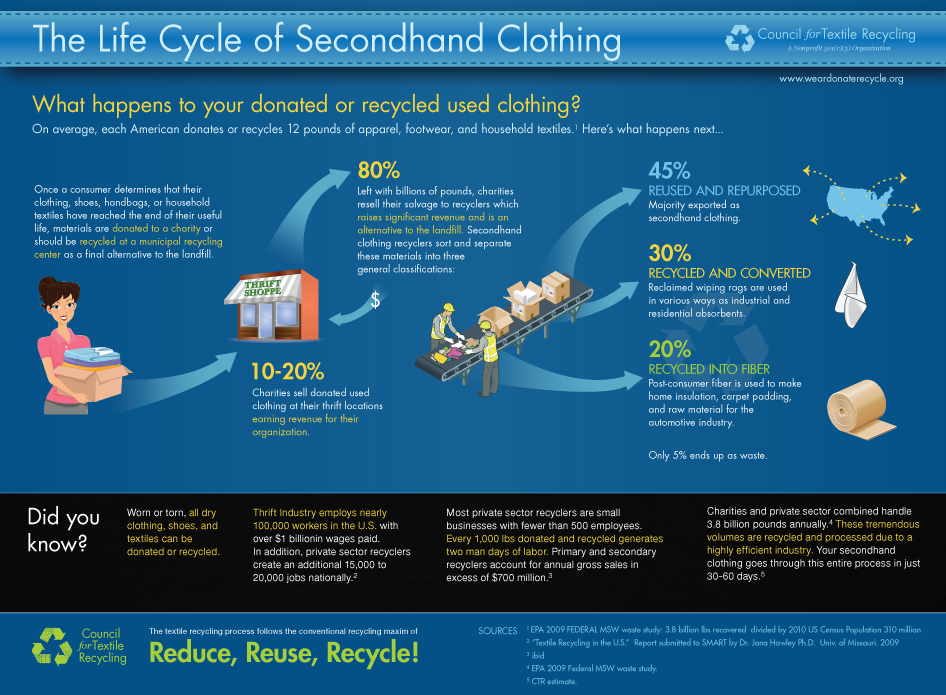 https://www.onecommunityglobal.org/wp-content/uploads/2020/08/The-life-cycle-of-secondhand-clothing-Recycle-Reuse-Repourpouse-Clothing-fullsize.png