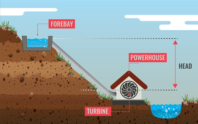 DIY Micro Hydro infographic onecommunity flow rate head meters feet energy output power house turbine lake river hydro energy delta height