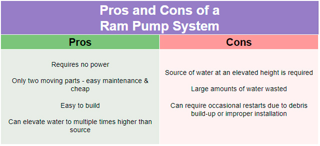 Pros and Cons of a Ram Pump System Pros Cons "Requires no power Only two moving parts - easy maintenance & cheap Easy to build Can elevate water to multiple times higher than source" "Source of water at an elevated height is required Large amounts of water wasted Can require occasional restarts due to debris build-up or improper installation. Onecommunity hydropower