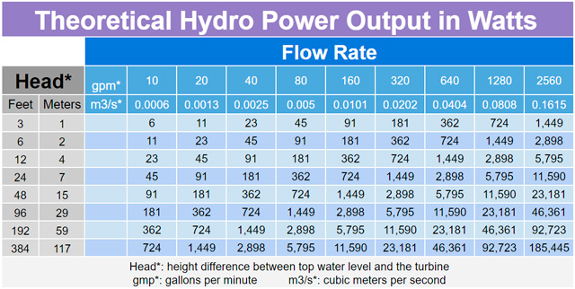 Theorical hydro power output in watts table onecommunity flow rate head meters feet energy output calculation of hydro energy delta height