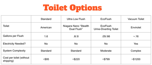 Net-zero Bathroom Toilet Options Summary, Sustainable toilets, best toilets, water-saving toilets