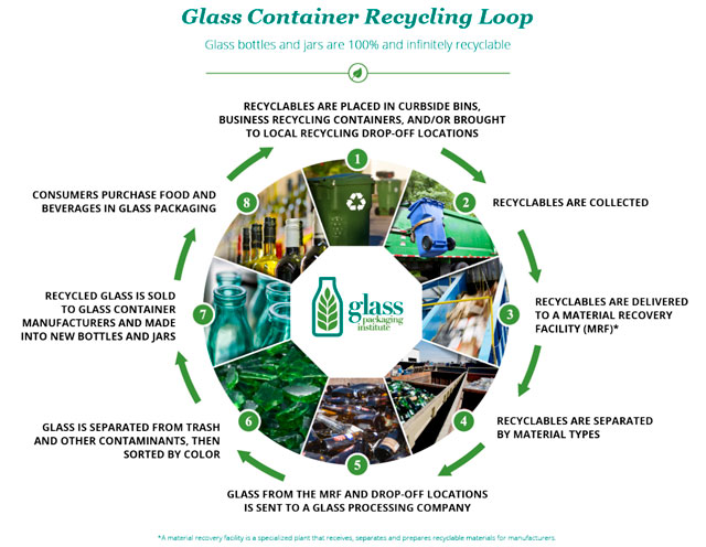 Glass is 100% recyclable and can be recycled endlessly without loss in quality or purity. Glass is made from readily-available domestic materials, such as sand, soda ash, limestone and “cullet,” the industry term for furnace-ready recycled glass. The only material used in greater volumes than cullet is sand. These materials are mixed, or “batched,” heated to a temperature of 2600 to 2800 degrees Fahrenheit and molded into the desired shape. Recycled glass can be substituted for up to 95% of raw materials. Manufacturers benefit from recycling in several ways: Recycled glass reduces emissions and consumption of raw materials, extends the life of plant equipment, such as furnaces, and saves energy. Recycled glass containers are always needed because glass manufacturers require high-quality recycled container glass to meet market demands for new glass containers. Recycled glass is always part of the recipe for glass, and the more that is used, the greater the decrease in energy used in the furnace. This makes using recycled glass profitable in the long run, lowering costs for glass container manufacturers—and benefiting the environment. Glass containers for food and beverages are 100% recyclable, but not with other types of glass. Other kinds of glass, like windows, ovenware, Pyrex, crystal, etc. are manufactured through a different process. If these materials are introduced into the glass container manufacturing process, they can cause production problems and defective containers. Furnace-ready cullet must also be free of contaminants such as metals, ceramics, gravel, stones, etc. Color sorting makes a difference, too. Glass manufacturers are limited in the amount of mixed color-cullet (called "3 mix") they can use to manufacture new containers. Separating recycled container glass by color allows the industry to ensure that new bottles match the color standards required by glass container customers. Some recycled glass containers are not able to be used in the manufacture of new glass bottles and jars or to make fiberglass. This may be because there is too much contamination or the recycled glass pieces are too small to meet manufacturing specifications. Or, it may be that there is not a nearby market for bottle-to-bottle recycling. This recovered glass is then used for non-container glass products. These "secondary" uses for recycled container glass can include tile, filtration, sand blasting, concrete pavements and parking lots. The recycling approach that the industry favors is any recycling program that results in contaminant-free recycled glass. This helps ensure that these materials are recycled into new glass containers. While curbside collection of glass recyclables can generate high participation and large amounts of recyclables, drop-off and commercial collection programs tend to yield higher quality recovered container glass.