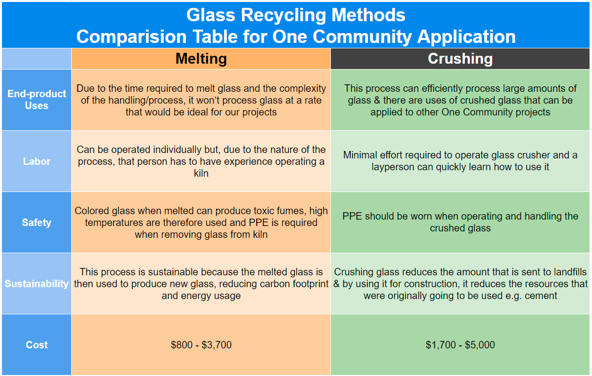 Glass Recycling Methods Comparison Table For One Community Melting Crushing End-product uses Due to the time required to melt glass and the complexity of the handling/process, it won’t process glass at a rate that will be ideal for our projects This process can efficiently process large amounts of glass & there are uses of crushed glass that can be applied to other One Community projects Labor Can be operated individually however, due to the nature of the process, that person has to have experience operating a kiln Minimal effort required to operate glass crusher and a layperson can quickly learn how to use Safety Colored glass when melted can produce toxic fumes, high temperatures are used therefore, PPE required when removing glass from kiln PPE should be worn when operating and handling the crushed glass Sustainability Safety Colored glass when melted can produce toxic fumes, high temperatures are used therefore, PPE required when removing glass from kiln PPE should be worn when operating and handling the crushed glass Sustainability This process is sustainable because the melted glass is then used to produce new glass, reducing carbon footprint and energy usage Crushing glass reduces the amount that is sent to landfills & by using it for construction, it preserves the resources that were originally going to be used e.g. cement Cost $800 - $3,700 $1,700 - $5,000
