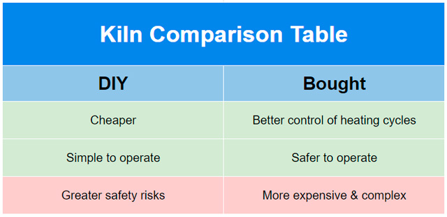 Kiln Comparition table DIY kiln buy a kiln Cheap Simple to operate Greater safety risks Better control of heating cycles Safer to operate More expensive & complex