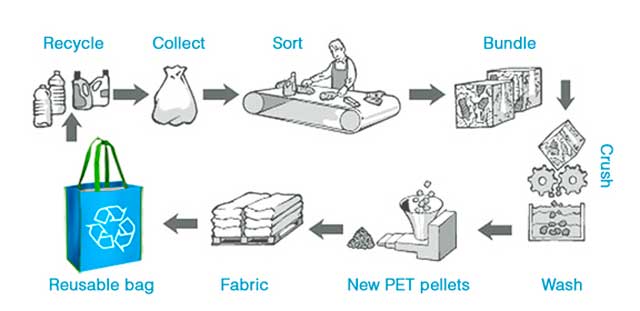 Plastic Recycling Process into reusable bag 1: Recycle , collect, sort, bundle. crush, wash, Pelletizations, New Pet, Incorporate into Fabric, Reusable Bag