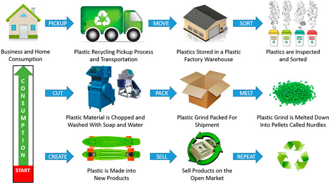 Plastic Recycling Process into New product: consumption at home, pick up from business Recycle , move, collect, store ina warehouse, sort and inspect, bundle, cut, chopped, . crush, wash with soap and water, pack, Pelletizations, New Pet, plastic grind shipment, melting down melted into nurdles, repeat,Incorporate into Fabric, Reusable Bag, sell productos on the open market, start again