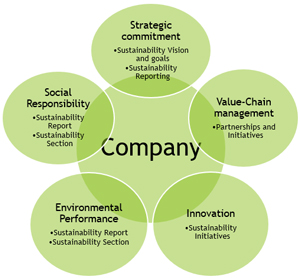Sustainability benchmarking, sustainable businesses, Highest Good living, green living, One Community, One Community Global, Strategic commitments, Value-chain management, Innovation, Environmental Performance, Social Responsibility, Sustainability Information section on the website, Sustainability report, Sustainability goals, Sustainability Initiatives, Sustainable Partnerships
