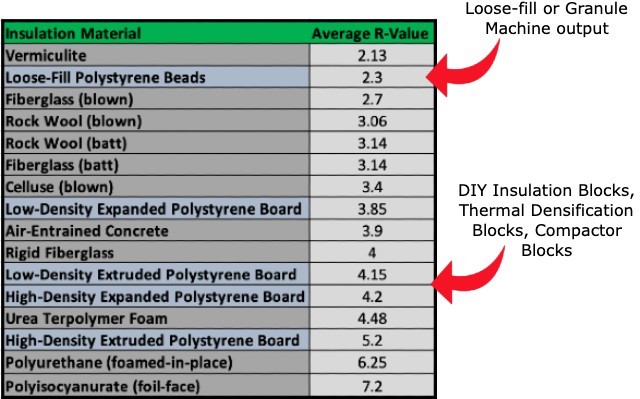 R-values of Polystyrene Insulation Materials, styrofoam insulation, DIY styrofoam insulation, DIY polystyrene insulation, recycling styrofoam, foam blocks, loose styrofoam, loose-fill polystyrene beads, styrofoam insulation comparison, polystyrene vs. other insulations comparisons