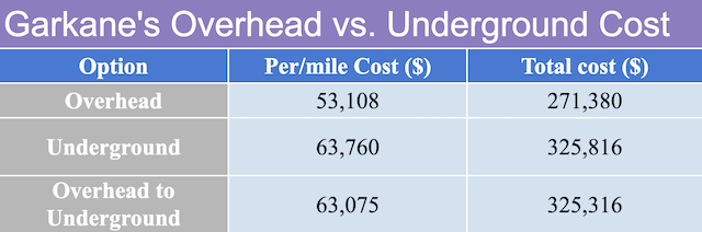 Garkane's Overhead vs. Underground Cost, general cost estimate, underground power line, overhead power line