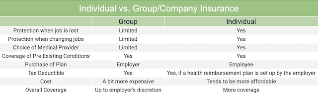Individual vs. Group/Company Insurance, individual insurance, group insurance, company insurance, Healthcare, health Insurance, tax deductible