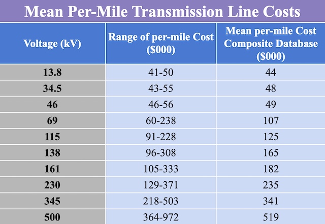 Mean Per-Mile Transmission Line Costs, Western Area Power Administration, WAPA, Bonneville Power Administration, BPA