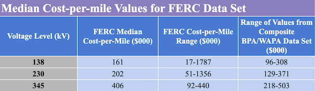 Median Cost-per-mile Values for FERC Data Set, Federal Energy Regulatory Commission, composite data set range