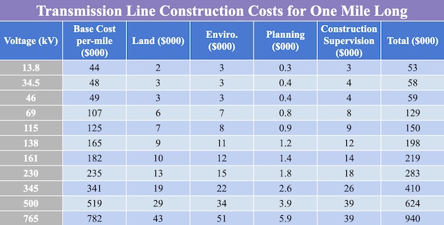 Transmission Line Construction Costs for One Mile Long