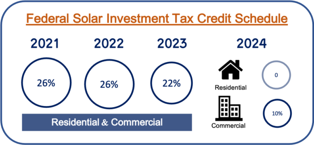 FEDERAL SOLAR INVESTMENT TAX CREDIT SCHEDULE, residential credit, commercial credit, tax credit, 2021-2024