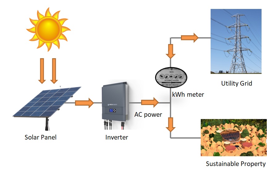 PV grid-tied electricity system, PV grid-tied electrical system, PV grid-tied electrical design, PV grid-tied electrical setup, PV grid-tied example, grid-tied solar panel, PV grid-tied inverter setup, PV grid-tied utility grid system