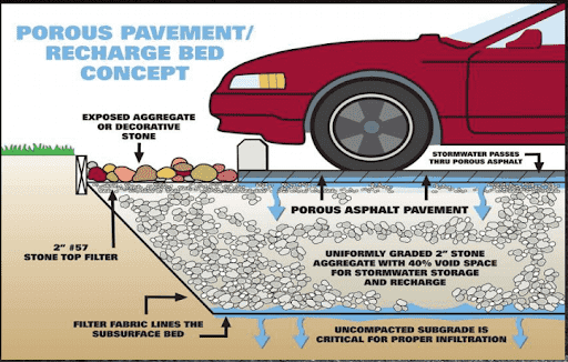 Recharge bed of porous pavement, stormwater runoff, sustainable, eco-friendly pavement, green pavement, best kind of pavement, porous pavement, stone aggregate porous pavement