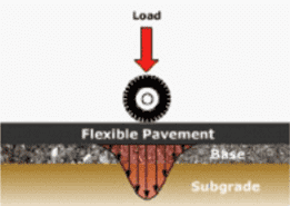 No expansion joints for flexible pavement, flexible pavement, flexible pavement characteristics, flexible pavement can withstand loads, flexible pavement base, flexible pavement subgrade