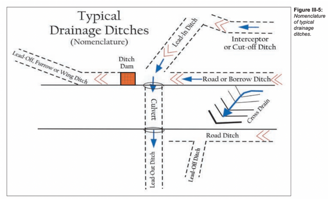 Drainage ditches, how to manage water runoff, essential water runoff management, how to lessen soil erosion, lead-off ditches, road ditch, cross drains, ditch dam