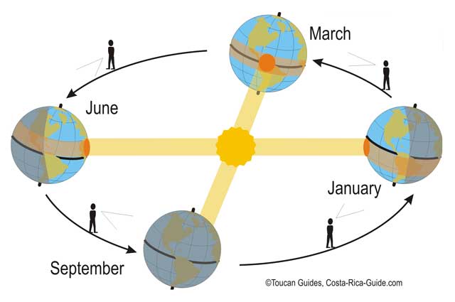 Earth Tilt Watcher, Northern Hemisphere, Two Extremes, Seasons, North Pole