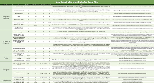 Most Sustainable Light Bulbs We Could Find, light bulb, sustainable lightbulbs, lightbulb, LED, energy saving, light bulb company, light bulb products