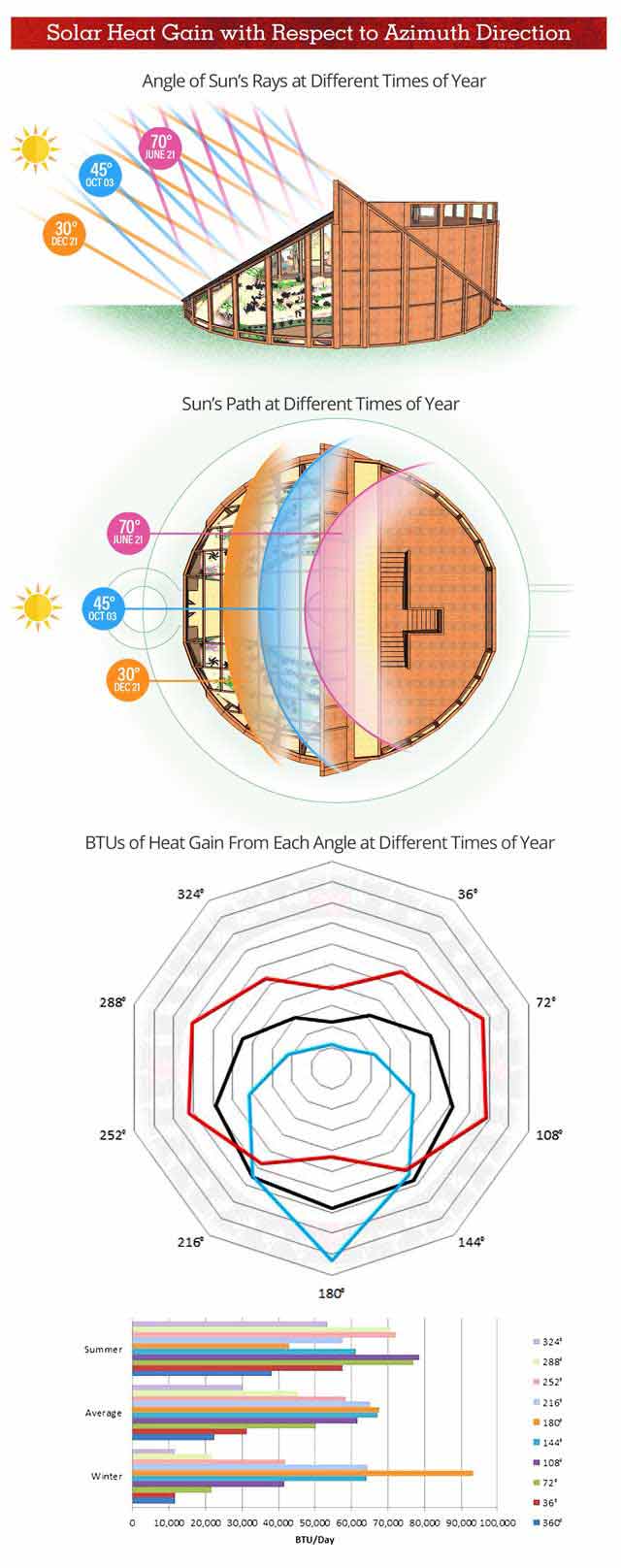 Solar Heat Gain with Respect to Azimuth Direction, Harness this Natural Source, Shield This Powerful Force, Angle of Sun's Rays at Different Times of Year
