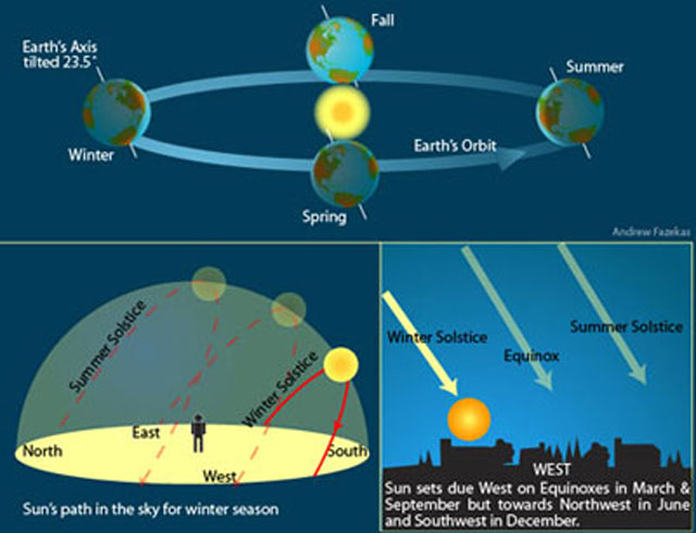 Sun Path, How Much Daylight, Earth's Axis, Sun Sets Due West, Parallel Between the Sun Chart