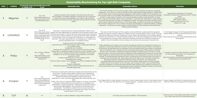 Sustainability Benchmarking the Top Light Bulb Companies, light bulb, sustainable lightbulbs, lightbulb, LED, energy saving, light bulb company