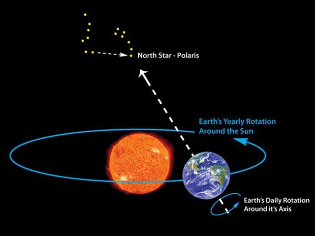 earth's yearly rotation around sun, north star polaris, earth's daily rotation around it's axis