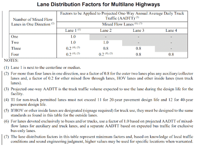 Lane distribution factors for multilane highways, highway facilities, California lane distributions, vehicle considerations, number of mixed flow lanes in one direction