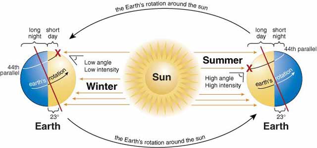 Earth's Rotation around the sun, Summer, Winter, Northern Hemisphere, Sunlight, Heat Energy, Intensity