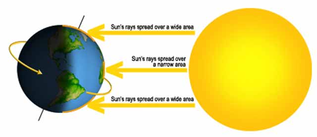 Total Amount of Sunlight, Northern Hemisphere, Heat Energy, Greater Surface Area
