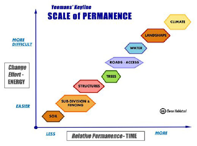 Yeoman's Keyline Scale of Permanence, Relative Permanence, guides you to work with the most permanent, significant energy, components of your land first