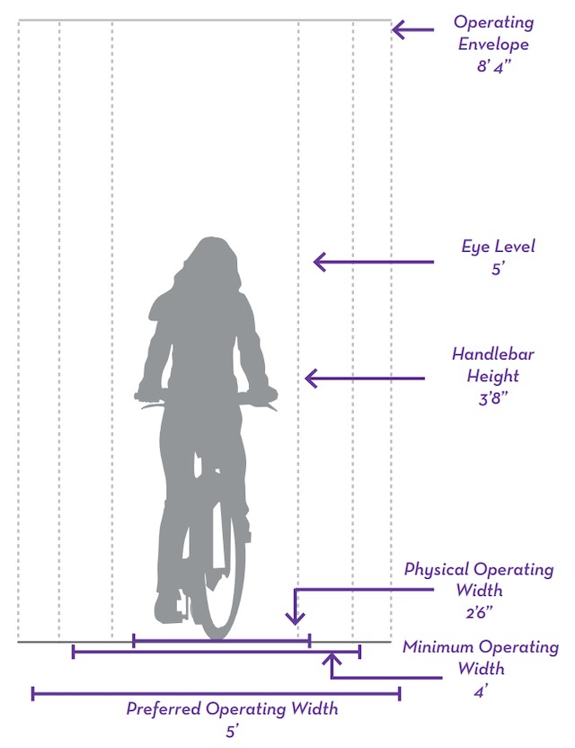Bicycle rider typical dimensions, operating envelope, eye level, handlebar height, physical operating width, preferred operating width