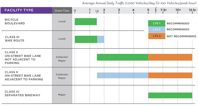 Facility type, average annual daily traffic, bicycle boulevard, class III bike route, class II on-street bike lane, class II on-street bike lane, class IV separated bikeway