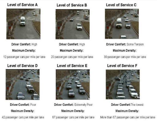 Level of service, driver comfort, number of cars per lane, road given a grade of A to F, A indicates best grade