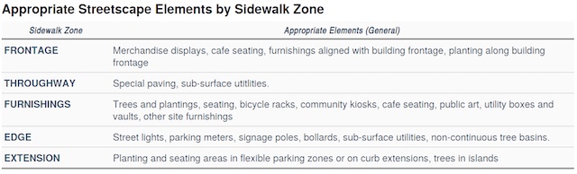 Appropriate streetscape elements by sidewalk zone, frontage, throughway, furnishings, edge, extension, layout guidelines by element