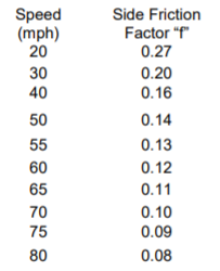 Table depicting speed (mph) and side friction factor "f", speed mph, side friction factor f, horizontal alignment, minimum curve radius and maximum superelevation, Curve radius