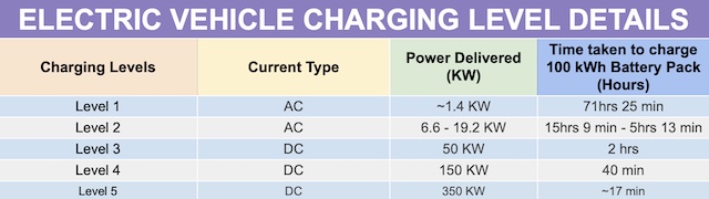 Electric Vehicle, Charging Levels, Electric Vehicle, EV, Vehicle, Charging, battery, Electric Vehicle Integration, Eco-community Electric Vehicle Integration