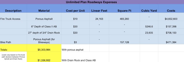 Unlimited Plan Roadways Expenses, material, cost per unit, linear feet, square feet, cubic yard, cost