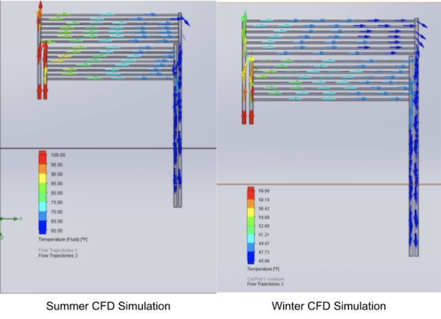 Summer CFD Simulation, Winter CFD Simulation, 3d modeling, climate battery, Passive Solar, heating treatment, Air Treatment, heating system, cooling system, 3d modeling of the climate battery, One Community, one community's climate battery modeling