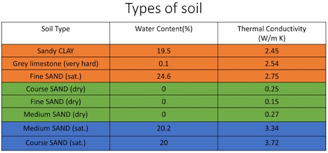 Water content, thermal conductivity, types of soil, climate battery, Passive Solar, heating treatment, Air Treatment, heating system, cooling system, water content and thermal conductivity for different soil types