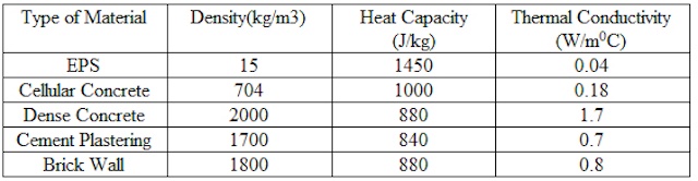 density, heat capacity, thermal conductivity, materials, climate battery, Passive Solar, heating treatment, Air Treatment, heating system, cooling system, different types of material