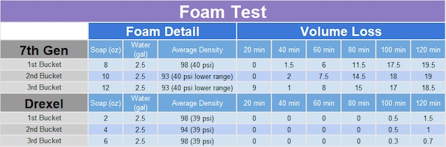 Foam test results, foam detail, volume loss, seventh generation, Drexel, aircrete engineering foam test results, one community aircrete engineering and research, summary of foam test results