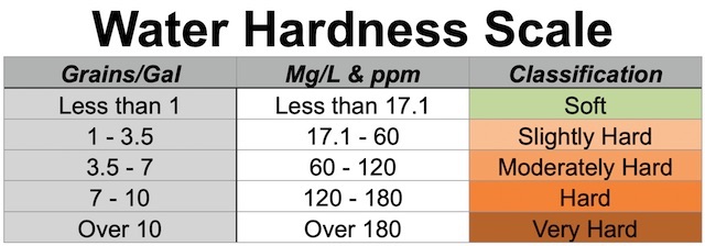 Water hardness scale, Grains/Gal, Mg/L & ppm, classification, calcium carbonate concentration