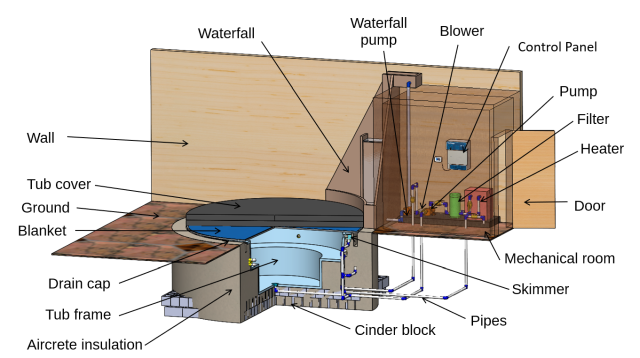 Solidworks model, spa design & implementation, Aircrete insulation, cinder block, top frame, waterfall pump, ground blanket, spa layout in solidworks