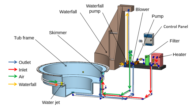 solidworks plumbing, tub frame, skimmer, waterfall, pump, blower, water jet, tub frame, control panel, layout of spa plumbing in solid works