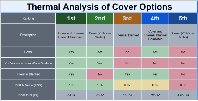 Thermal analysis of cover options, ranking, description, cover, 2" Clearance From water surface, thermal blanket, cover and thermal blanket combined